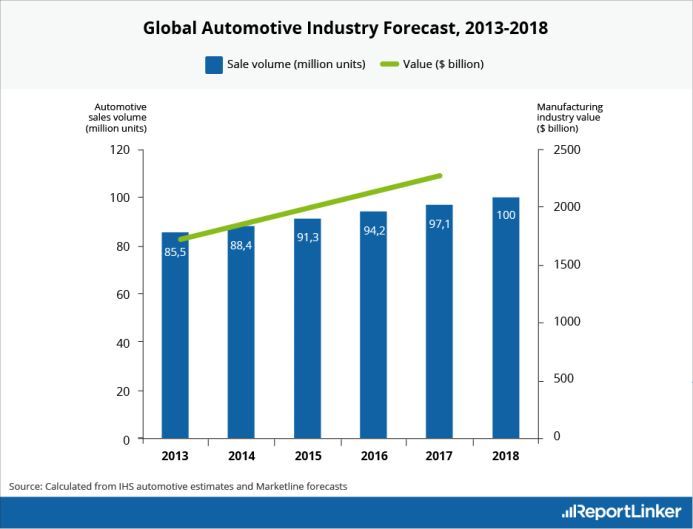 Automotive Market Research Reports Car Industry Analysis, Statistics