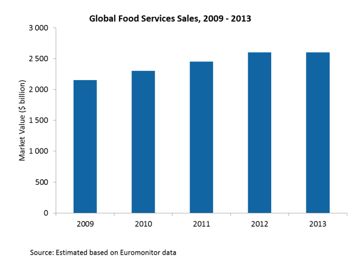 Restaurant & Food Services Industry Analysis, Statistics & Trends