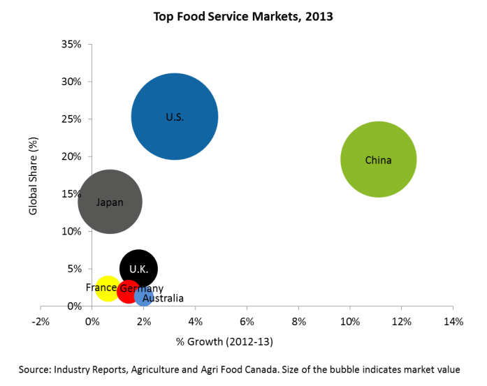 Restaurant & Food Services Industry Analysis, Statistics & Trends