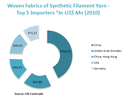 Woven Fabrics of Synthetic Filament Yarn - Top 5 Importers *In US$ Mn (2010) 
