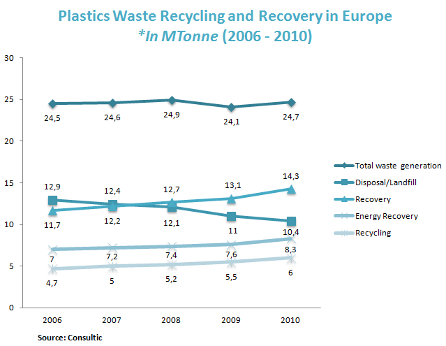 Plastics Waste Recycling and Recovery in Europe *In MTonne (2006 - 2010)
