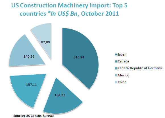 Global construction equipment market industry