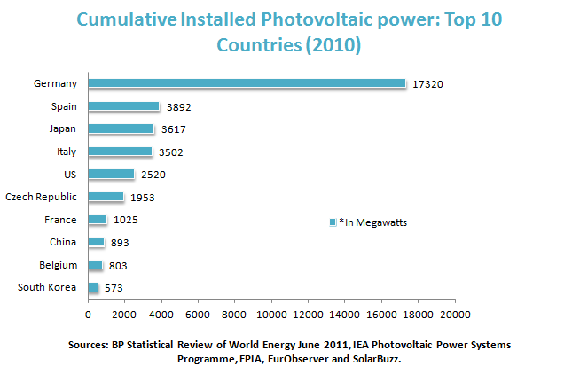 Cumulative Installed Photovoltaic power: Top 10 Countries (2010)  