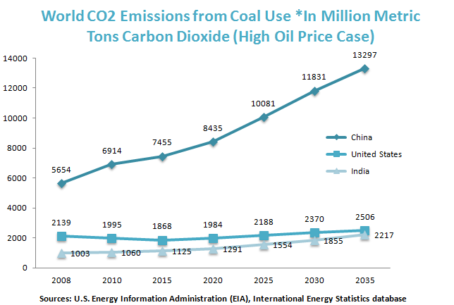 World CO2 Emissions from Coal Use *In Million Metric Tons Carbon Dioxide 