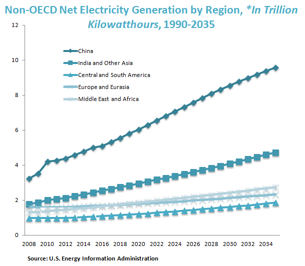 Non-OECD Net Electricity Generation by Region, *In Trillion Kilowatthours, 1990-2035 