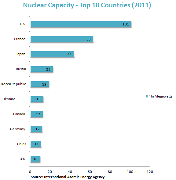 Nuclear Capacity - Top 10 Countries (2011)