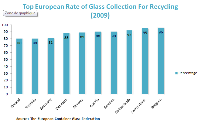 Top European Rate of Glass Collection For Recycling (2009)