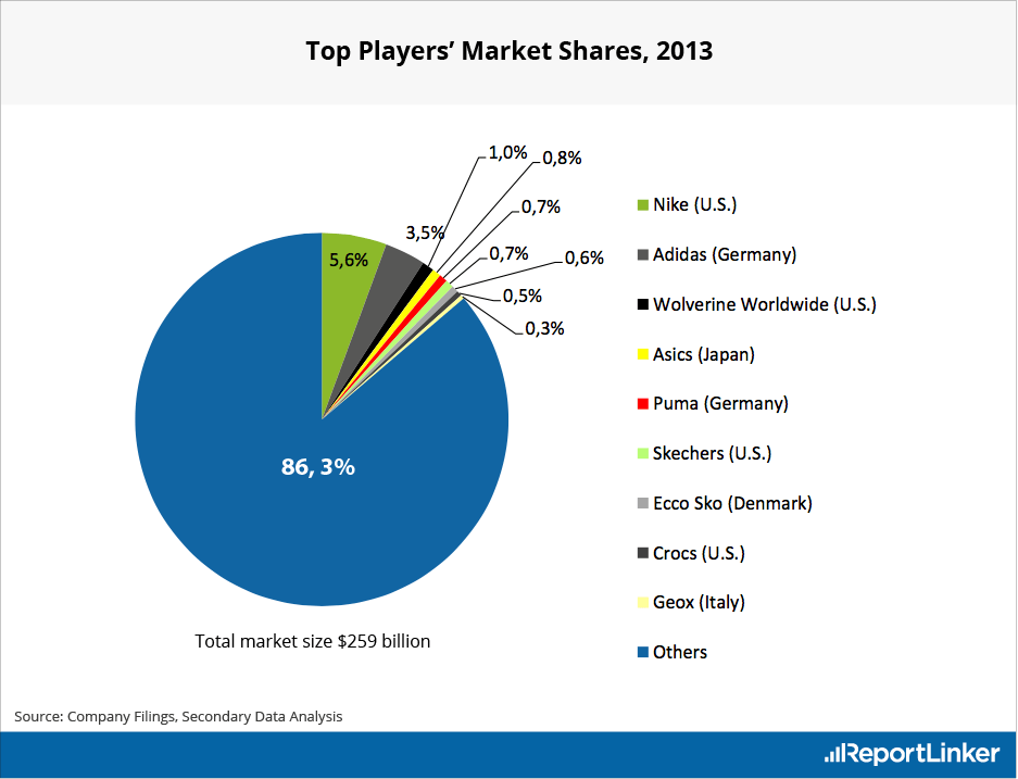 nike adidas puma market share