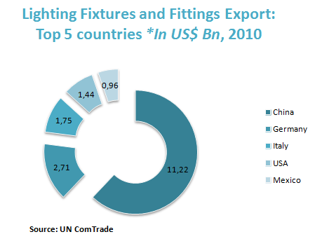 Lighting Fixtures and Fittings Export: Top 5 countries *In US$ Bn, 2010