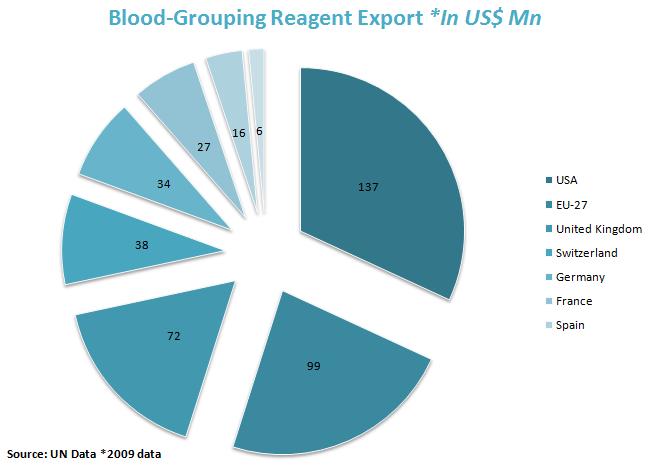 Blood grouping reagent Export