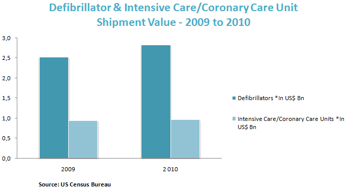 Defibrillator & Intensive care units