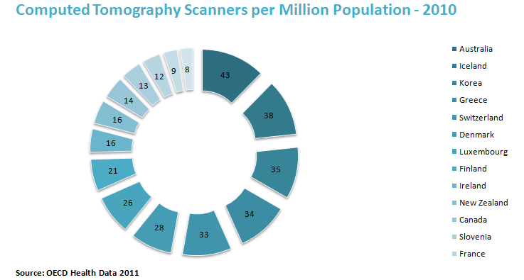 Computed Tomography Scanners per Million Population - 2010