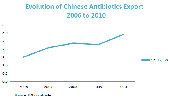 Evolution of Chinese Antibiotics Export - 2006 to 2010 