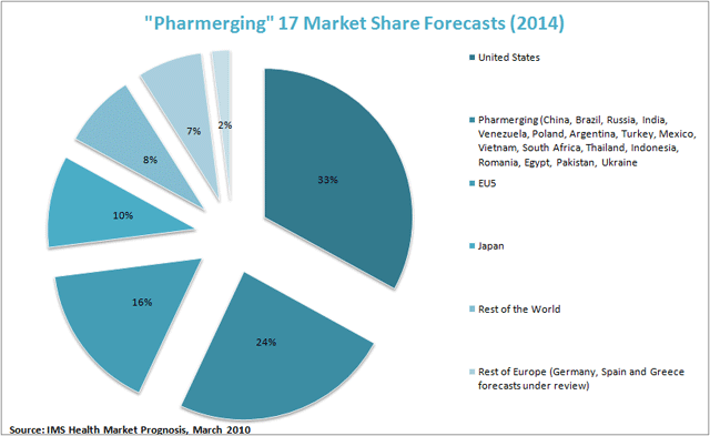 Pharmaceutical Industry Trends, Market Research &amp; Statistics