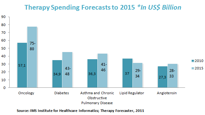 Therapy Spending Forecasts to 2015 *In US$ Billion