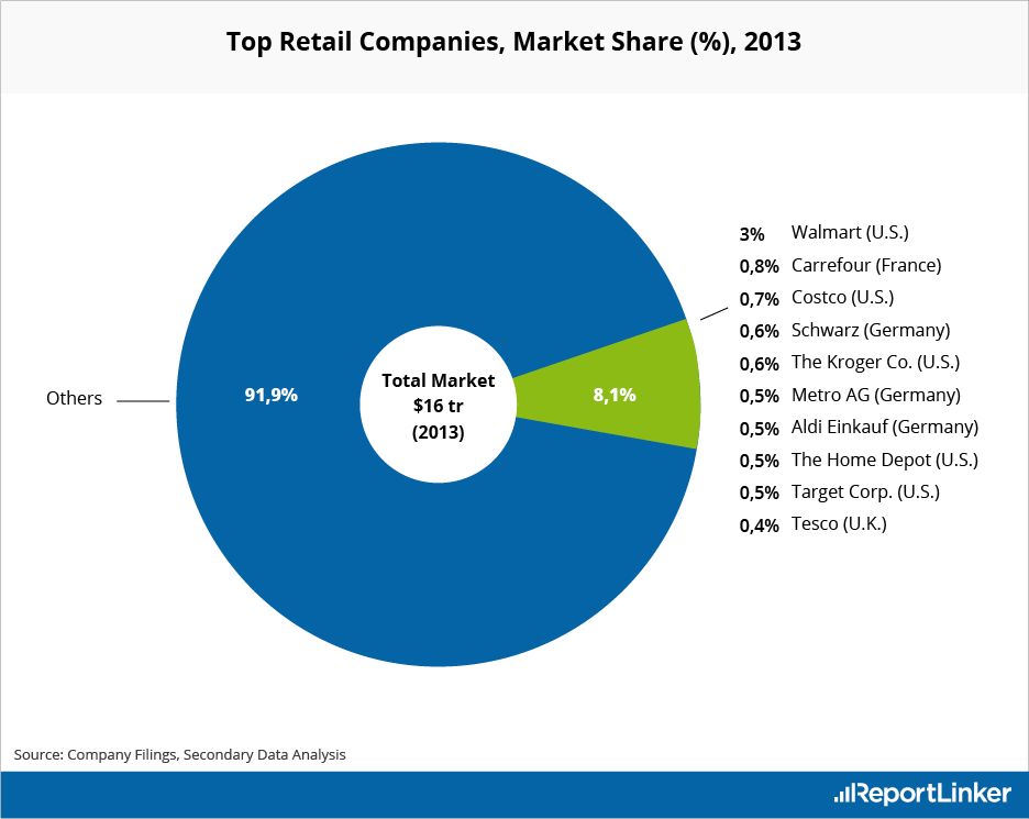 Tesco vs walmart