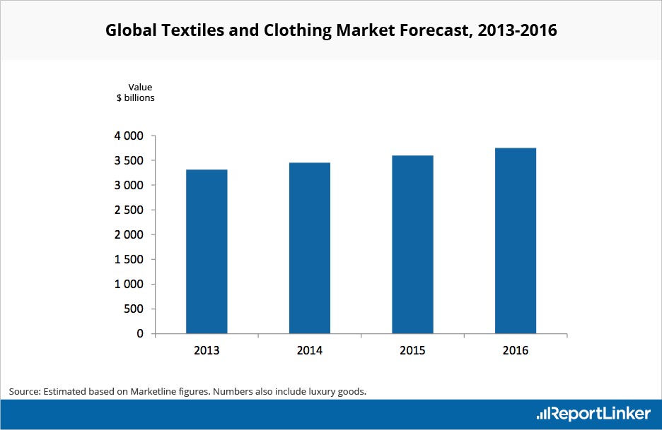 Fashion Industry Research Reports Apparel Market Analysis, Statistics