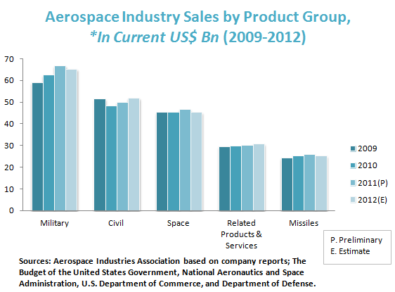 Aerospace & Defense Industry Overview: Analysis, Trends & Statistics